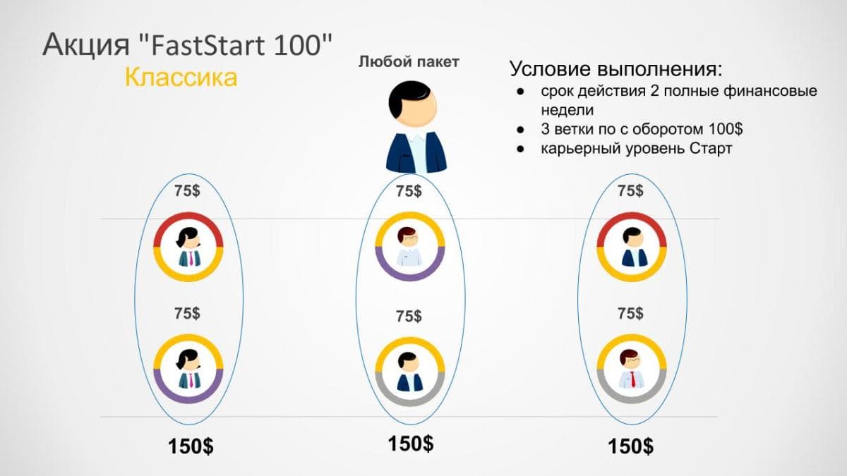 Акция FastStart 100
